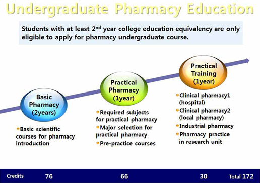 Undergraduate Pharmacy Education